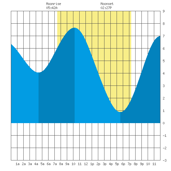 Youngs Bay tide chart for Saturday, March 14, 2026