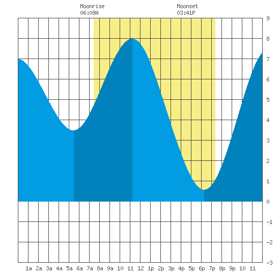 Youngs Bay tide chart for Sunday, March 15, 2026
