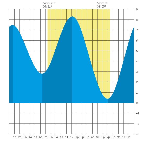 Youngs Bay tide chart for Monday, March 16, 2026