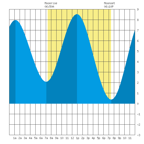 Youngs Bay tide chart for Tuesday, March 17, 2026