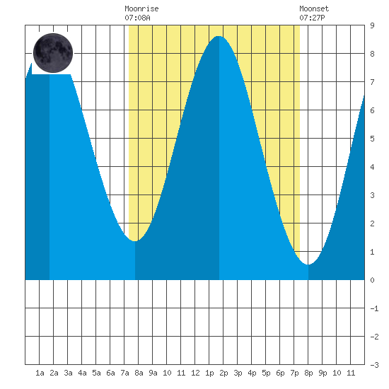 Youngs Bay tide chart for Wednesday, March 18, 2026