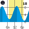 Youngs Bay tide chart for Wednesday, March 18, 2026