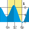 Youngs Bay tide chart for Sunday, March 1, 2026