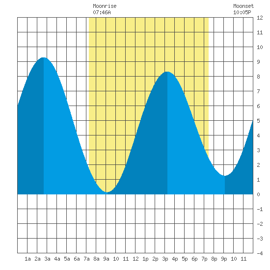 Youngs Bay tide chart for Friday, March 20, 2026
