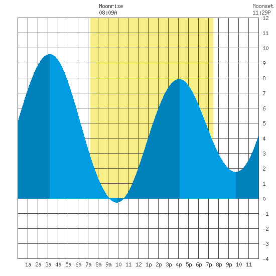 Youngs Bay tide chart for Saturday, March 21, 2026