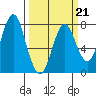 Youngs Bay tide chart for Saturday, March 21, 2026