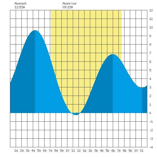 Youngs Bay tide chart for Monday, March 23, 2026
