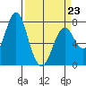 Youngs Bay tide chart for Monday, March 23, 2026