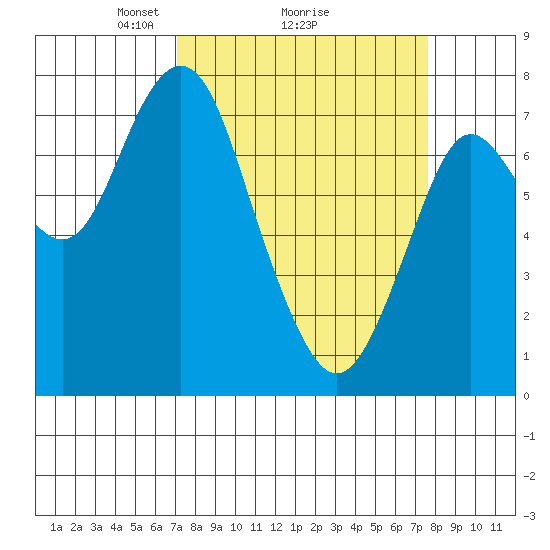 Youngs Bay tide chart for Thursday, March 26, 2026