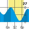 Youngs Bay tide chart for Friday, March 27, 2026