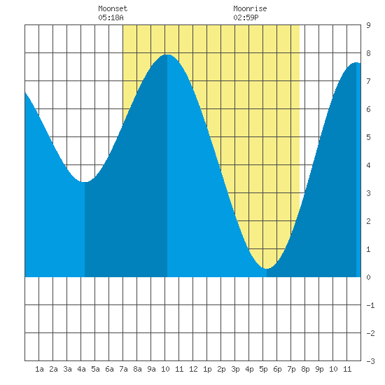 Youngs Bay tide chart for Saturday, March 28, 2026