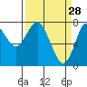Youngs Bay tide chart for Saturday, March 28, 2026