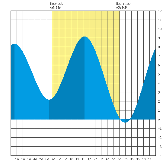 Youngs Bay tide chart for Monday, March 2, 2026