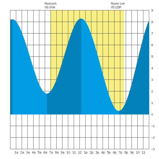 Youngs Bay tide chart for Monday, March 30, 2026