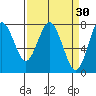 Youngs Bay tide chart for Monday, March 30, 2026