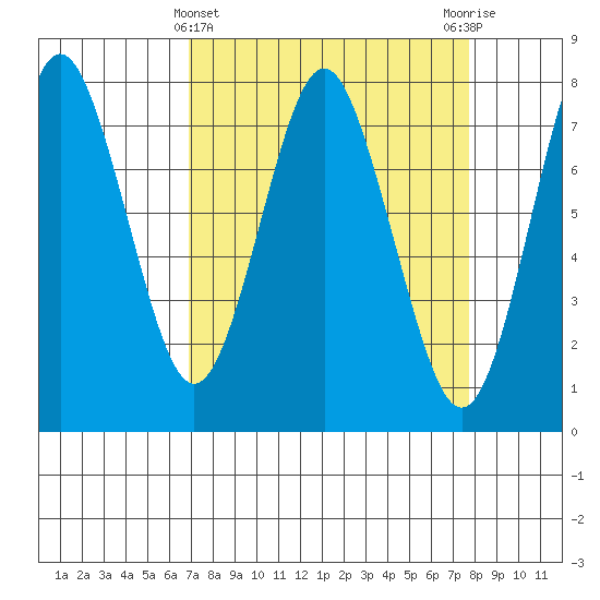 Youngs Bay tide chart for Tuesday, March 31, 2026