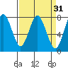 Youngs Bay tide chart for Tuesday, March 31, 2026