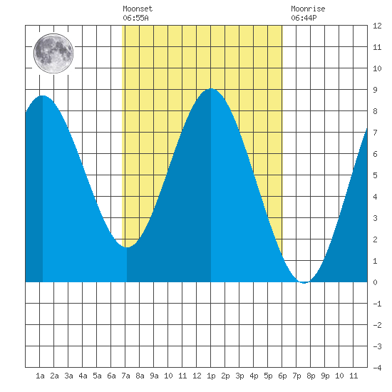 Youngs Bay tide chart for Tuesday, March 3, 2026
