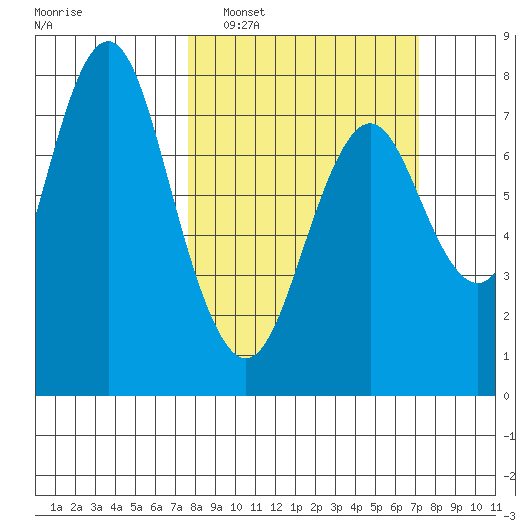 Youngs Bay tide chart for Sunday, March 8, 2026
