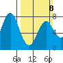 Youngs Bay tide chart for Sunday, March 8, 2026