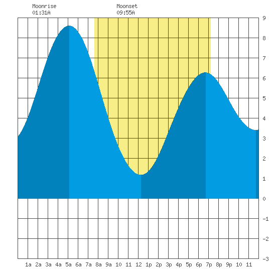 Youngs Bay tide chart for Monday, March 9, 2026