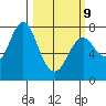 Youngs Bay tide chart for Monday, March 9, 2026