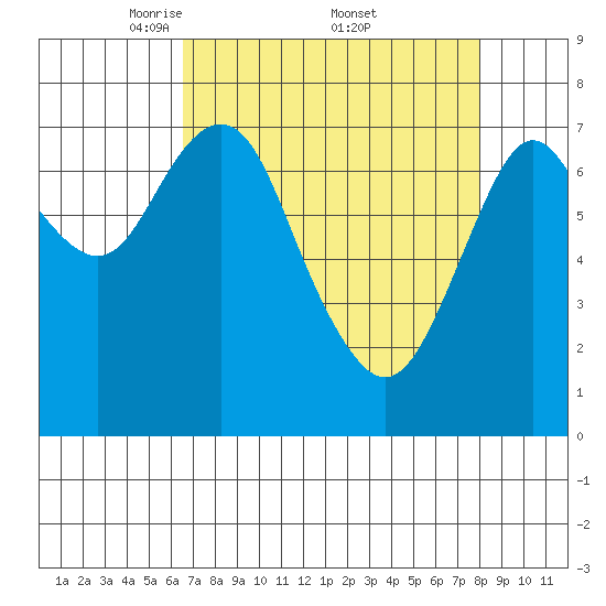 Youngs Bay tide chart for Saturday, April 11, 2026