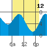 Youngs Bay tide chart for Sunday, April 12, 2026
