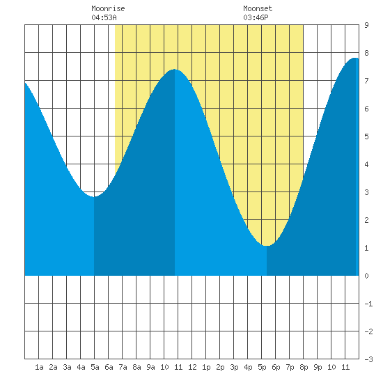 Youngs Bay tide chart for Monday, April 13, 2026