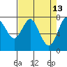 Youngs Bay tide chart for Monday, April 13, 2026