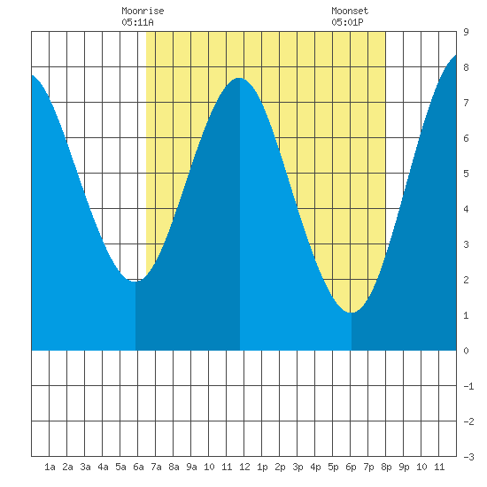 Youngs Bay tide chart for Tuesday, April 14, 2026
