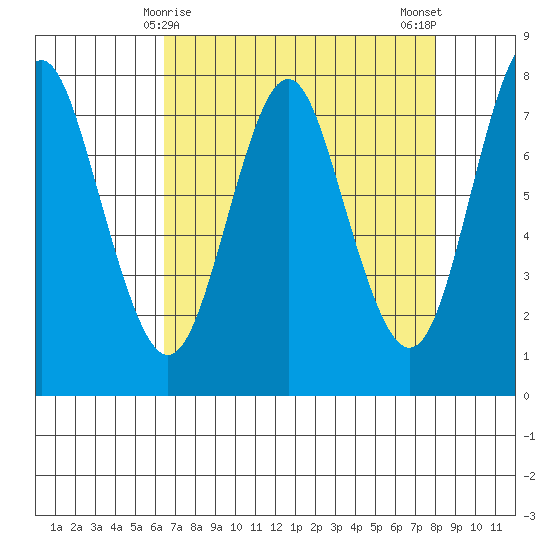 Youngs Bay tide chart for Wednesday, April 15, 2026