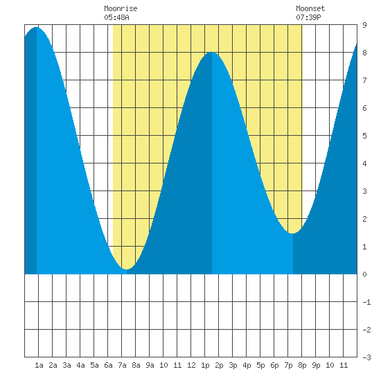 Youngs Bay tide chart for Thursday, April 16, 2026