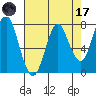 Youngs Bay tide chart for Friday, April 17, 2026