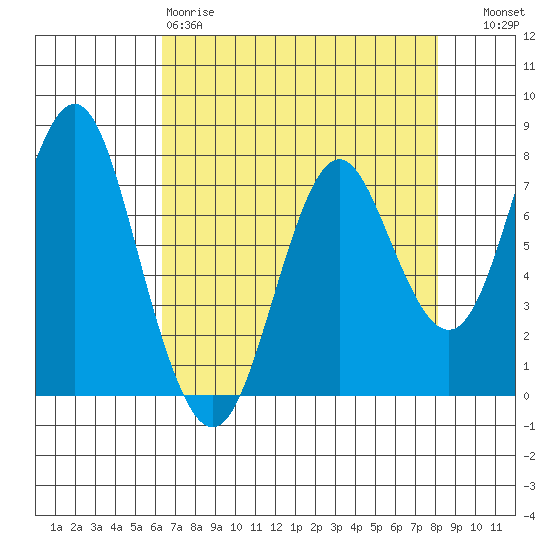 Youngs Bay tide chart for Saturday, April 18, 2026