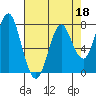 Youngs Bay tide chart for Saturday, April 18, 2026