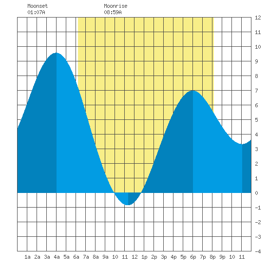Youngs Bay tide chart for Tuesday, April 21, 2026