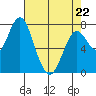 Youngs Bay tide chart for Wednesday, April 22, 2026