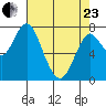 Youngs Bay tide chart for Thursday, April 23, 2026