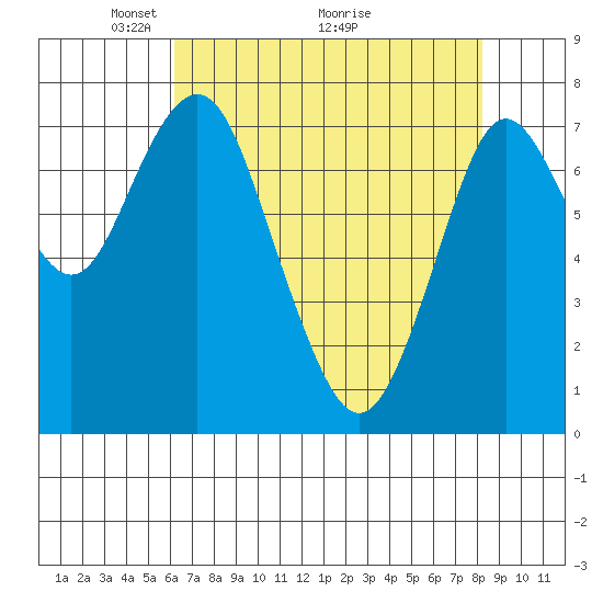 Youngs Bay tide chart for Friday, April 24, 2026