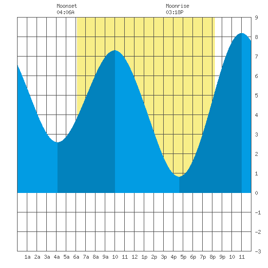 Youngs Bay tide chart for Sunday, April 26, 2026