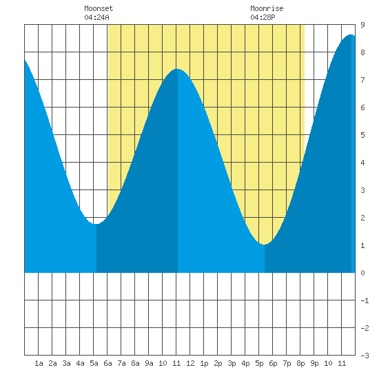Youngs Bay tide chart for Monday, April 27, 2026
