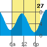 Youngs Bay tide chart for Monday, April 27, 2026
