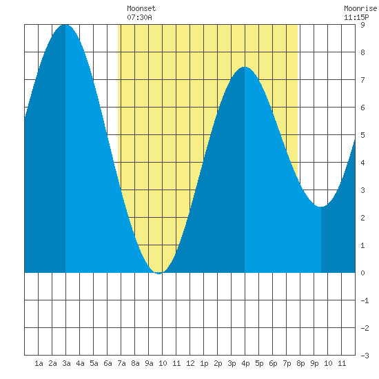 Youngs Bay tide chart for Saturday, April 4, 2026