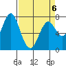 Youngs Bay tide chart for Monday, April 6, 2026