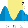 Youngs Bay tide chart for Tuesday, April 7, 2026