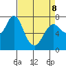 Youngs Bay tide chart for Wednesday, April 8, 2026
