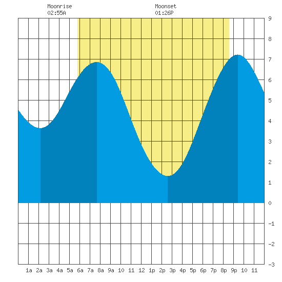Youngs Bay tide chart for Sunday, May 10, 2026