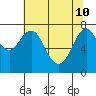 Youngs Bay tide chart for Sunday, May 10, 2026