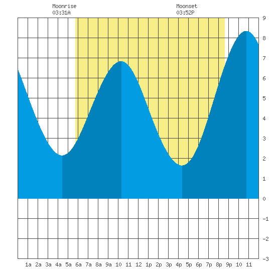 Youngs Bay tide chart for Tuesday, May 12, 2026